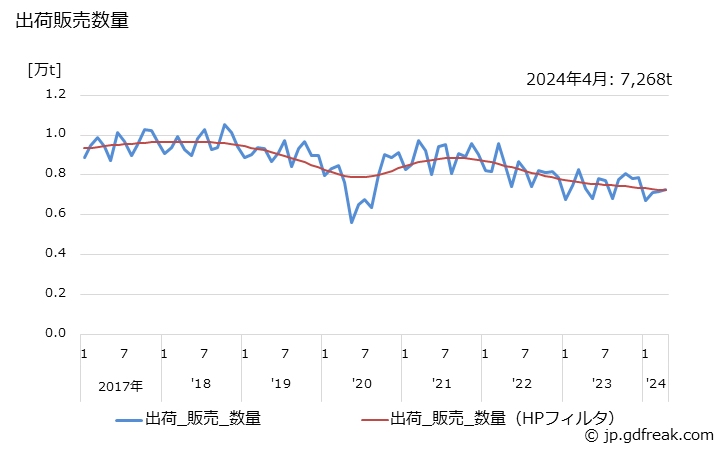 グラフ 月次 フェノール樹脂(その他のフェノール樹脂)の生産・出荷・単価の動向 出荷販売数量