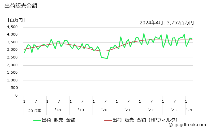 グラフ 月次 フェノール樹脂(その他のフェノール樹脂)の生産・出荷・単価の動向 出荷販売金額