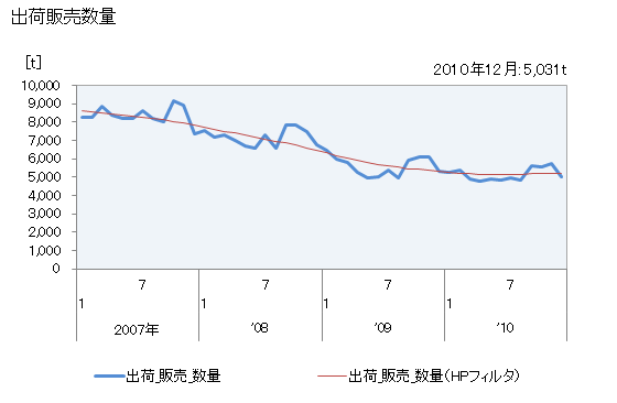 グラフ 月次 ユリア樹脂_接着剤用の生産・出荷・単価の動向 出荷販売数量の推移
