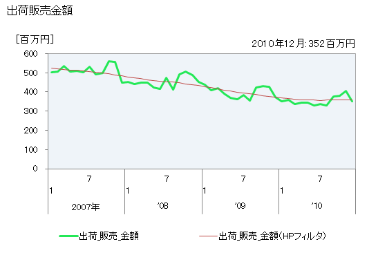 グラフ 月次 ユリア樹脂_接着剤用の生産・出荷・単価の動向 出荷販売金額の推移