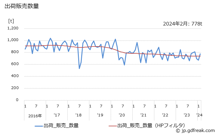 グラフ 月次 メラミン樹脂(その他のメラミン樹脂)の生産・出荷・単価の動向 出荷販売数量