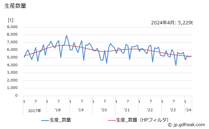 グラフ 月次 不飽和ポリエステル樹脂(FRP用)の生産・出荷・単価の動向 生産数量