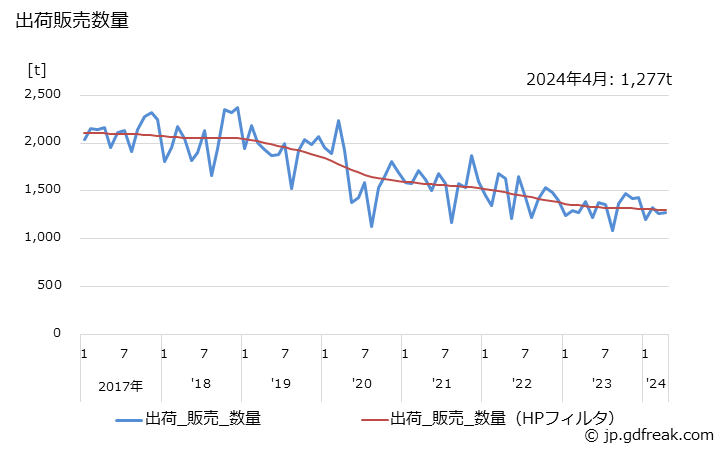グラフ 月次 不飽和ポリエステル樹脂(その他の不飽和ポリエステル樹脂)の生産・出荷・単価の動向 出荷販売数量