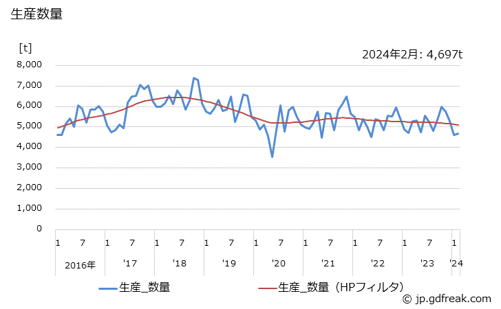 グラフ 月次 ウレタンフォーム(硬質)の生産・出荷・単価の動向 生産数量