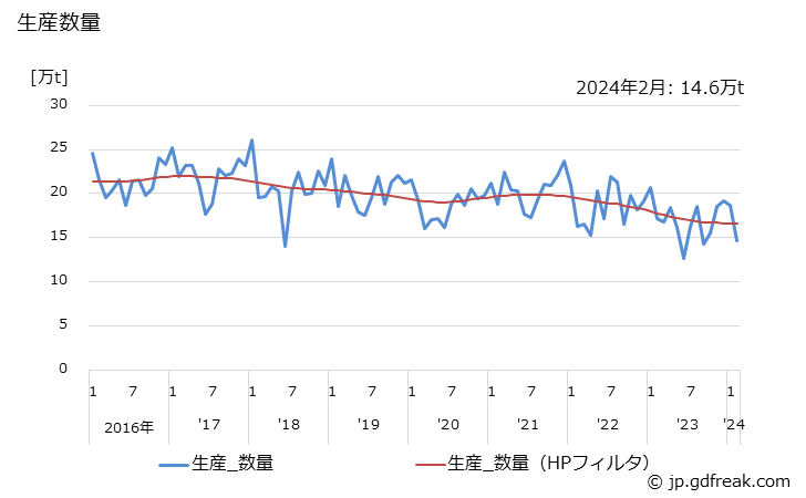 グラフ 月次 ポリエチレンの生産・出荷・単価の動向 生産数量