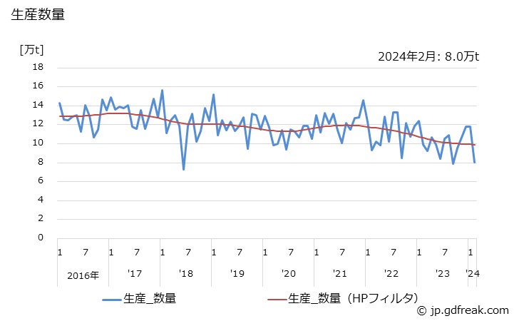 グラフ 月次 ポリエチレン(低密度(密度0.94未満のもの))の生産・出荷・単価の動向 生産数量