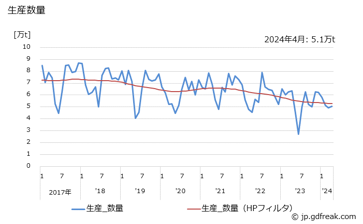 グラフ 月次 ポリエチレン(高密度(密度0.94以上のもの))の生産・出荷・単価の動向 生産数量