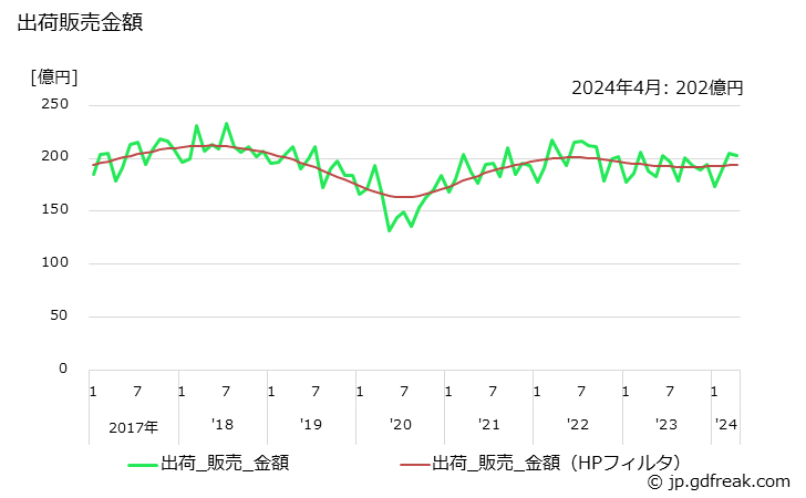 グラフ 月次 ポリスチレンの生産・出荷・単価の動向 出荷販売金額