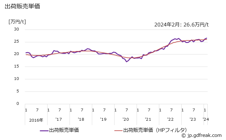 グラフ 月次 ポリスチレンの生産・出荷・単価の動向 出荷販売単価