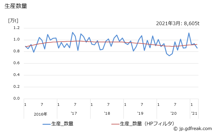 グラフ 月次 ポリスチレン(発泡用)の生産・出荷・単価の動向 生産数量