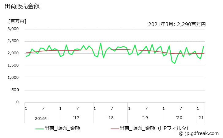 グラフ 月次 ポリスチレン(発泡用)の生産・出荷・単価の動向 出荷販売金額