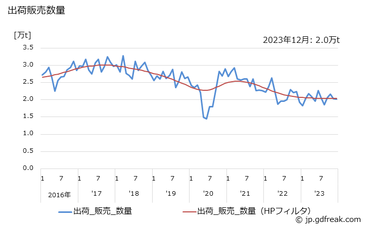 グラフ 月次 ポリスチレン(ABS樹脂)の生産・出荷・単価の動向 出荷販売数量