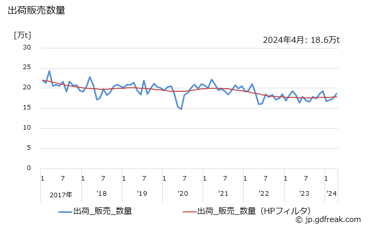 グラフ 月次 ポリプロピレンの生産・出荷・単価の動向 出荷販売数量