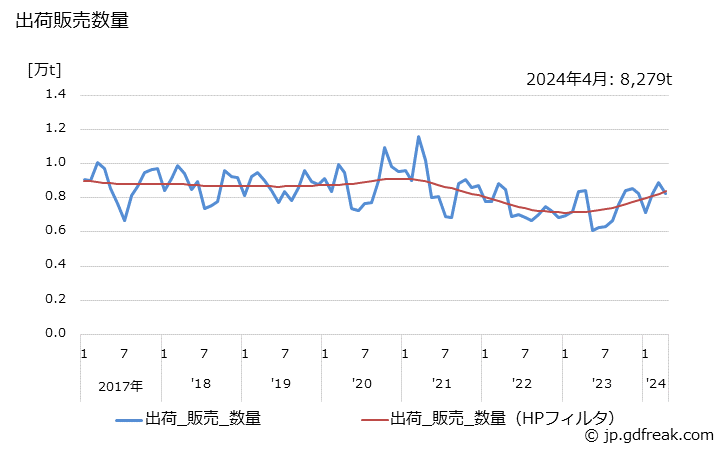 グラフ 月次 石油樹脂の生産・出荷・単価の動向 出荷販売数量