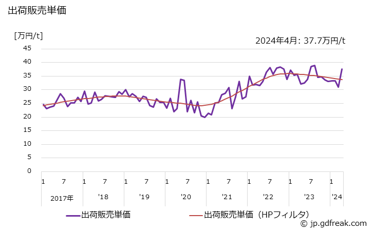 グラフ 月次 石油樹脂の生産・出荷・単価の動向 出荷販売単価