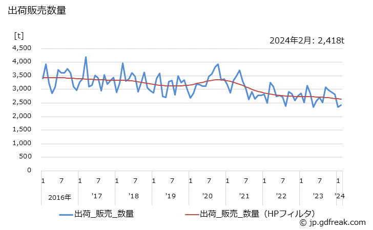 グラフ 月次 メタクリル樹脂(その他のメタクリル樹脂)の生産・出荷・単価の動向 出荷販売数量