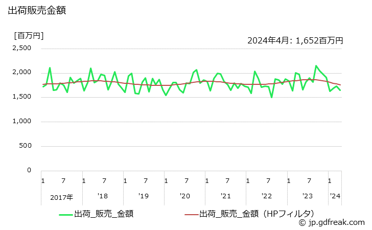 グラフ 月次 メタクリル樹脂(その他のメタクリル樹脂)の生産・出荷・単価の動向 出荷販売金額