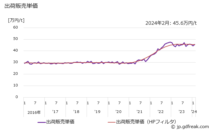 グラフ 月次 ポリビニルアルコールの生産・出荷・単価の動向 出荷販売単価
