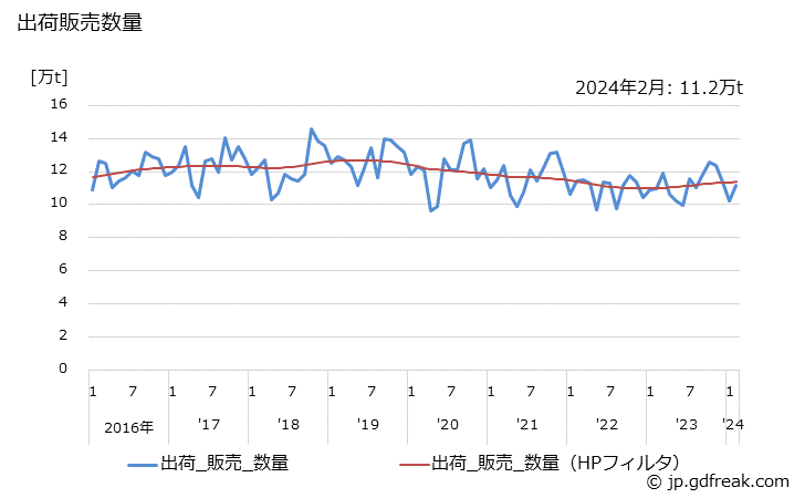 グラフ 月次 塩化ビニル樹脂(ポリマー)の生産・出荷・単価の動向 出荷販売数量