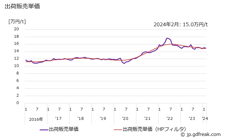 グラフ 月次 塩化ビニル樹脂(ポリマー)の生産・出荷・単価の動向 出荷販売単価