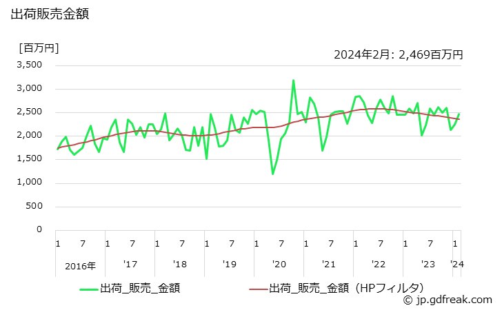 グラフ 月次 塩化ビニル樹脂(コポリマー)の生産・出荷・単価の動向 出荷販売金額
