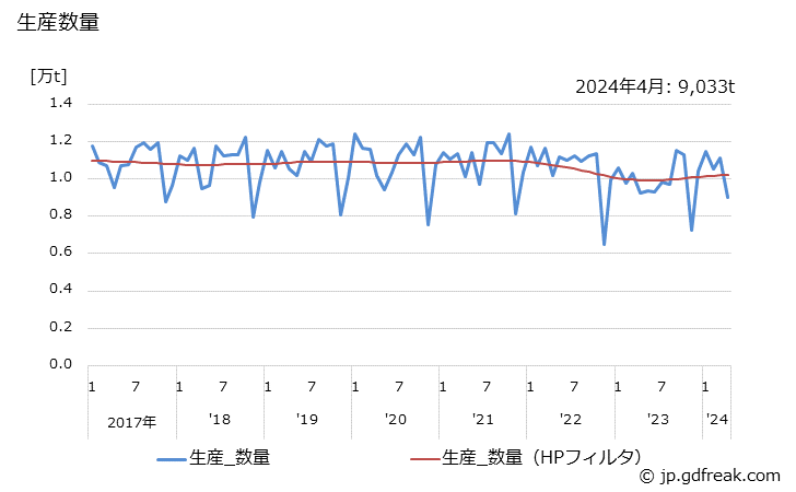 グラフ 月次 塩化ビニル樹脂(ペースト)の生産・出荷・単価の動向 生産数量