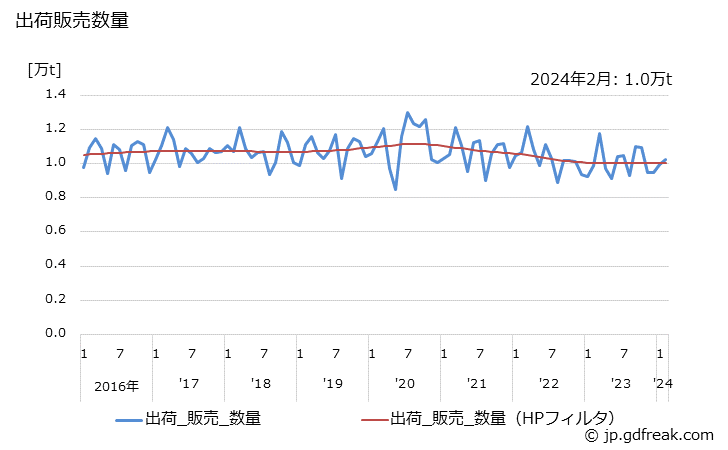 グラフ 月次 塩化ビニル樹脂(ペースト)の生産・出荷・単価の動向 出荷販売数量