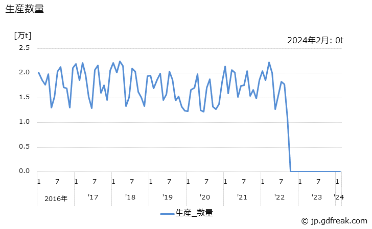グラフ 月次 カプロラクタムの生産・出荷の動向 生産数量