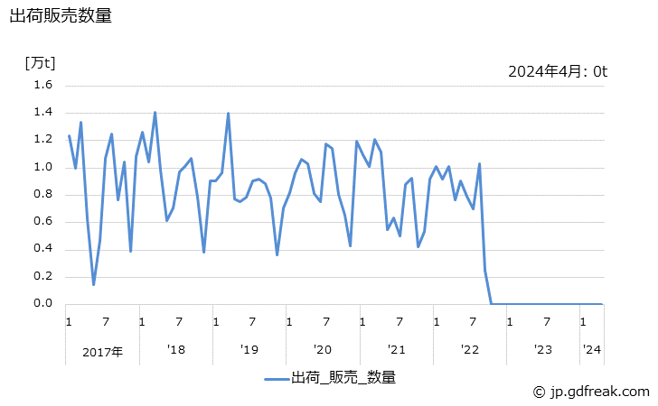 グラフ 月次 カプロラクタムの生産・出荷の動向 出荷販売数量