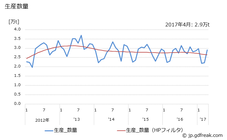 グラフ 月次 ポリエチレンテレフタレート(その他のポリエチレンテレフタレート)の生産・出荷・単価の動向 生産数量