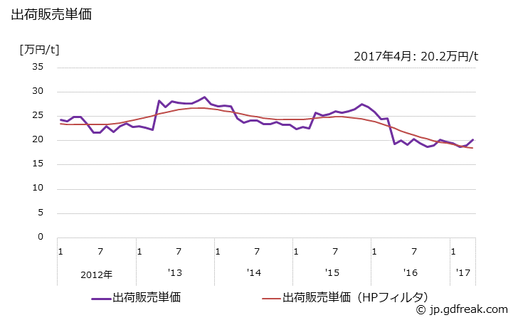 グラフ 月次 ポリエチレンテレフタレート(その他のポリエチレンテレフタレート)の生産・出荷・単価の動向 出荷販売単価
