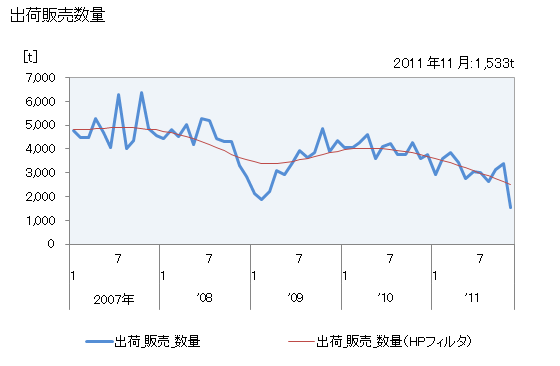 グラフ 月次 変性ポリフェニレンエーテルの生産・出荷・単価の動向 出荷販売数量の推移