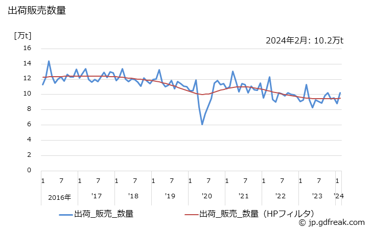 グラフ 月次 合成ゴム(合成ラテックスを含む)の生産・出荷・単価の動向 出荷販売数量