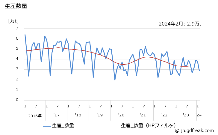 グラフ 月次 スチレンブタジエンラバーの生産・出荷・単価の動向 生産数量