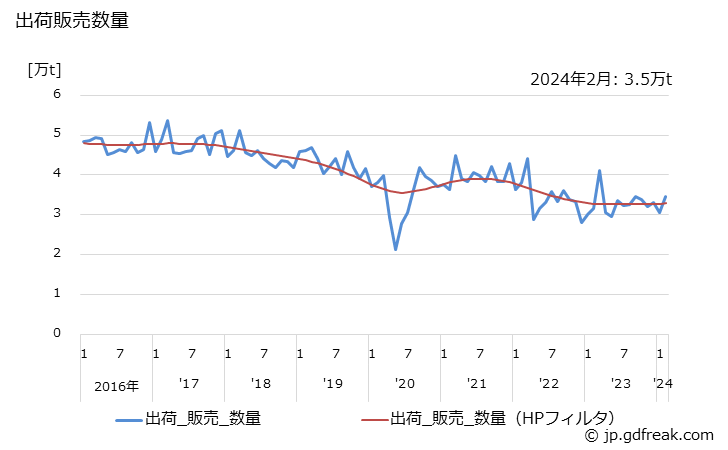 グラフ 月次 スチレンブタジエンラバーの生産・出荷・単価の動向 出荷販売数量