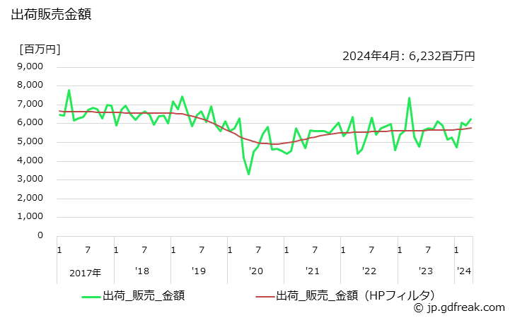 グラフ 月次 クラム(油入りを除く)の生産・出荷・単価の動向 出荷販売金額