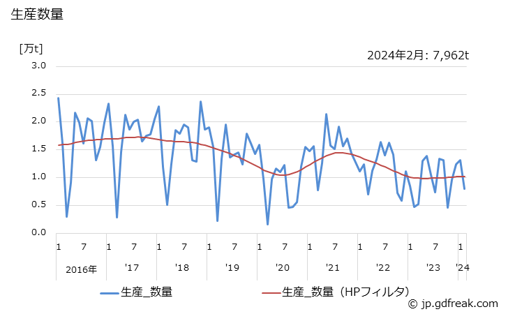 グラフ 月次 クラム(油入り)の生産・出荷・単価の動向 生産数量