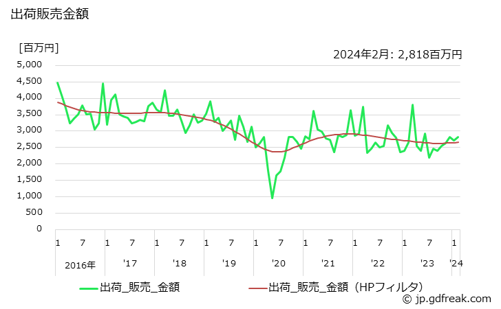 グラフ 月次 クラム(油入り)の生産・出荷・単価の動向 出荷販売金額