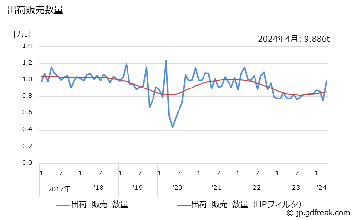 グラフ 月次 ポリクロロプレンの生産・出荷・単価の動向 出荷販売数量