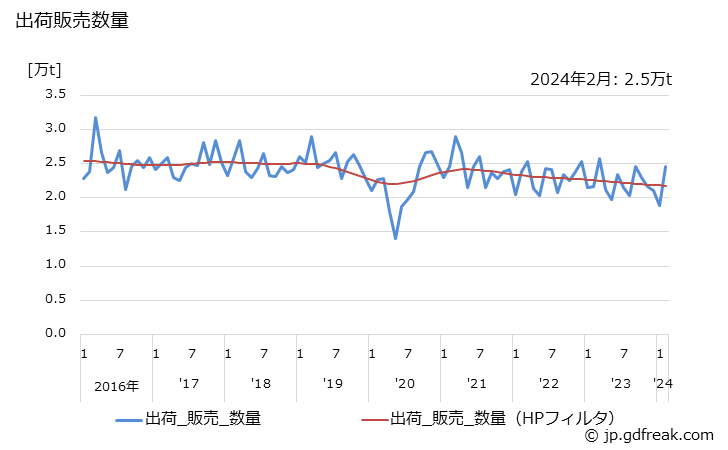 グラフ 月次 ポリブタジエンの生産・出荷・単価の動向 出荷販売数量