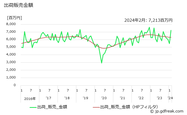 グラフ 月次 ポリブタジエンの生産・出荷・単価の動向 出荷販売金額