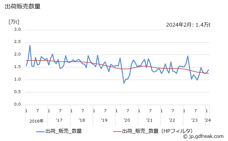 グラフ 月次 エチレンプロピレンラバーの生産・出荷・単価の動向 出荷販売数量