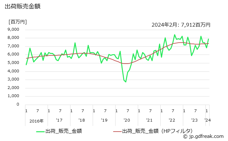 グラフ 月次 その他の合成ゴムの生産・出荷・単価の動向 出荷販売金額