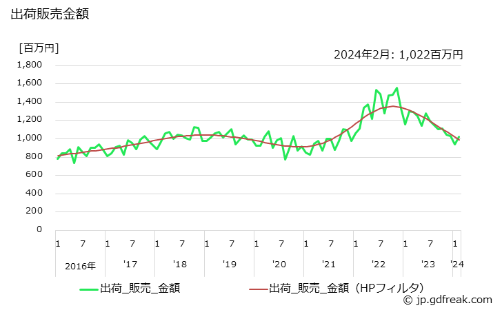 グラフ 月次 精製グリセリン(98.5%換算)の生産・出荷・単価の動向 出荷販売金額