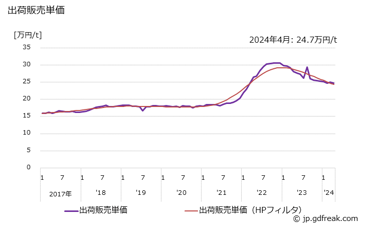 グラフ 月次 精製グリセリン(98.5%換算)の生産・出荷・単価の動向 出荷販売単価