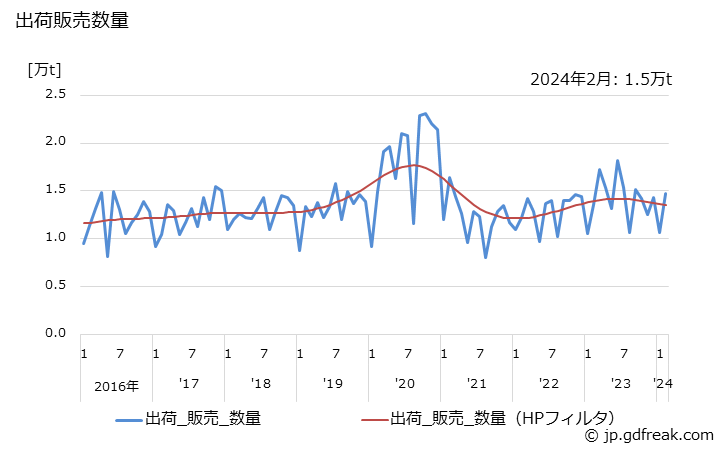 グラフ 月次 石けんの生産・出荷・単価の動向 出荷販売数量