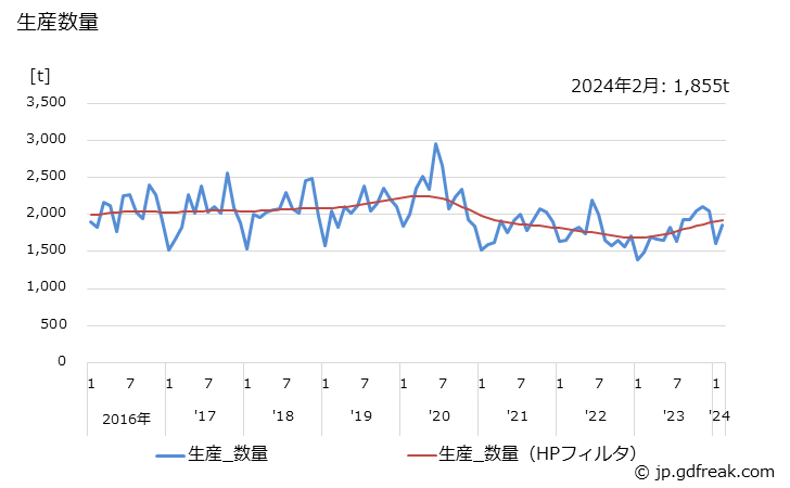 グラフ 月次 石けん(浴用･固形)の生産・出荷・単価の動向 生産数量