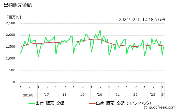 グラフ 月次 石けん(浴用･固形)の生産・出荷・単価の動向 出荷販売金額