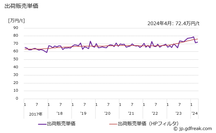 グラフ 月次 石けん(浴用･固形)の生産・出荷・単価の動向 出荷販売単価