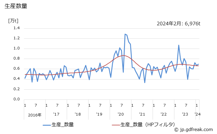 グラフ 月次 石けん(手洗用･液体)の生産・出荷・単価の動向 生産数量